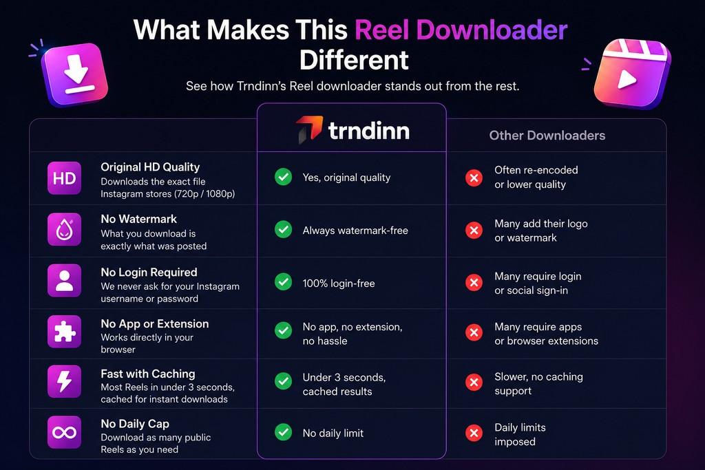 Comparison of Trndinn's Reel downloader features versus other alternatives.